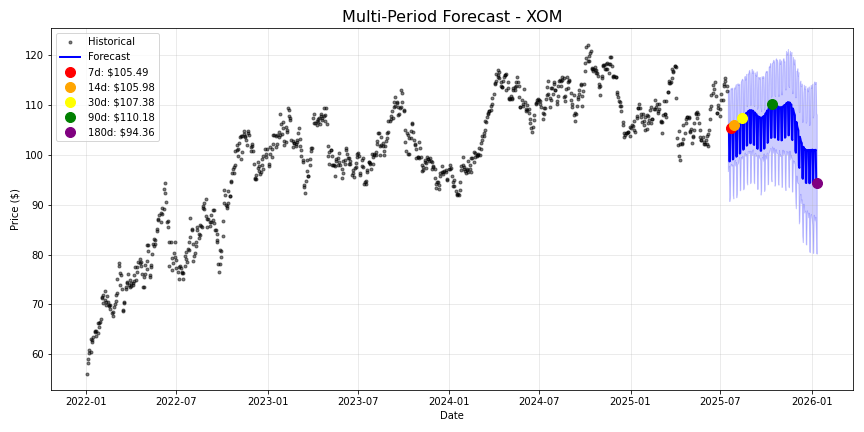 XOM stock forecast chart showing multi-period predictions